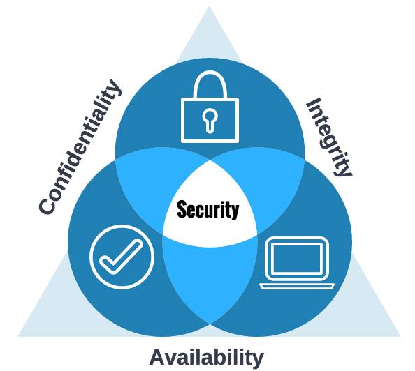 CIA: Confidentiality, Integrity, Availability