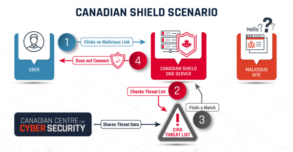 Image shows how Canadian Shield protects from from accessing known malicious sites