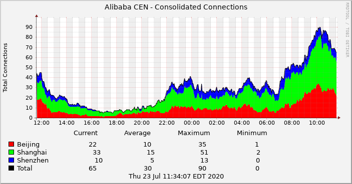 Graph showing Alibaba CEN connections for July 23, 2020