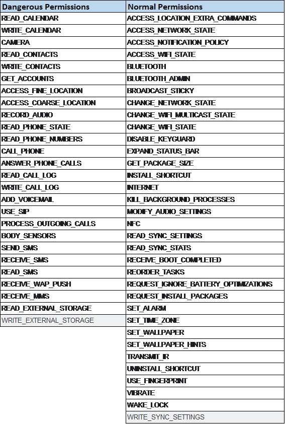 This is an image of dangerous and normal types of mobile app permissions